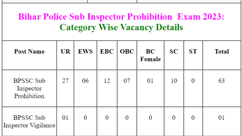 Bihar Police BPSSC SI Prohibition Final Result 2024