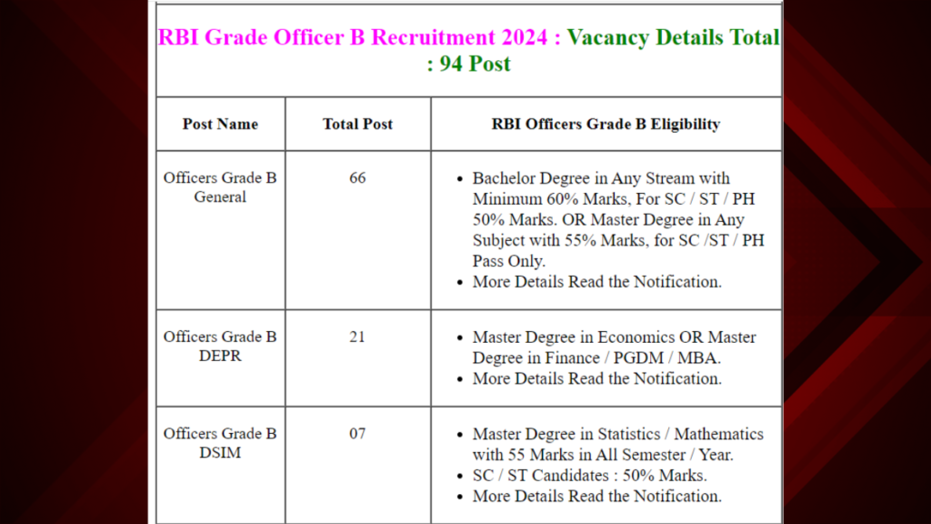 RBI Officers Grade B Online Form