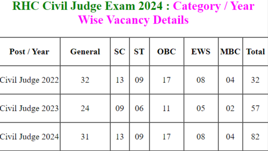 Rajasthan High Court Civil Judge Pre Result 2024