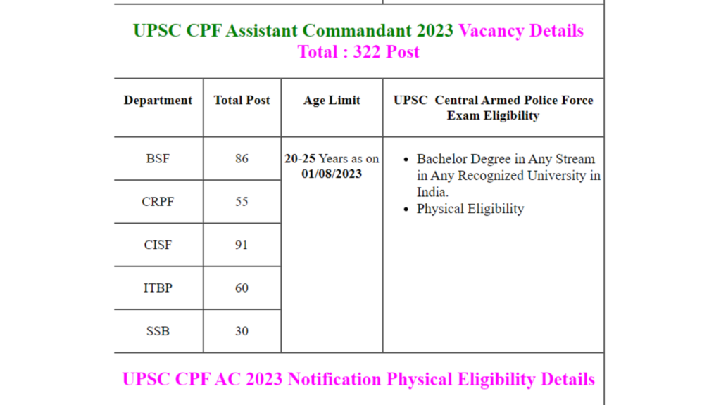 UPSC CPF AC 2023 Marks