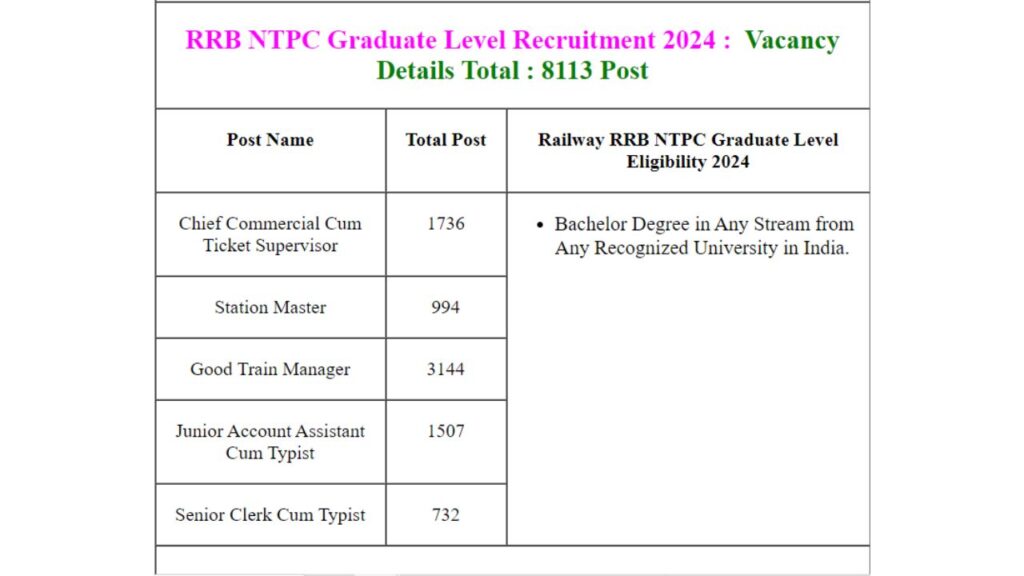 Railway RRB NTPC Form 